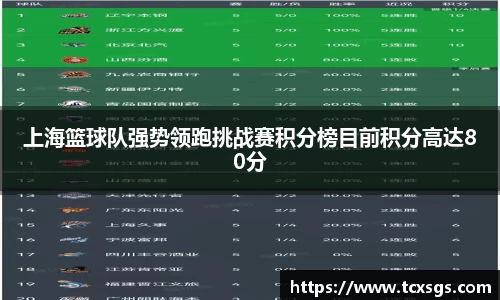 上海篮球队强势领跑挑战赛积分榜目前积分高达80分
